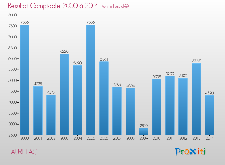 Evolution du résultat comptable pour AURILLAC de 2000 à 2014