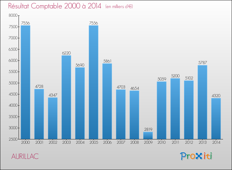 Evolution du résultat comptable pour la commune de AURILLAC de 2000 à 2014 Evolution du résultat comptable pour AURILLAC de 2000 à 2014