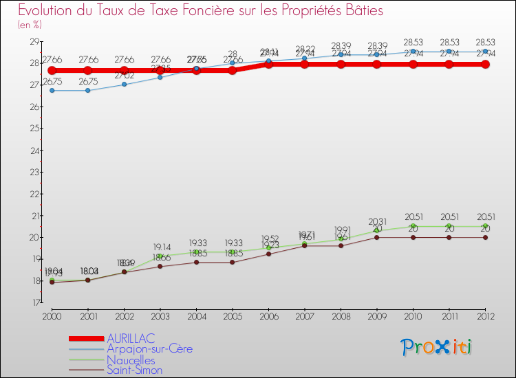Evolution du taux de la taxe foncière sur le bati pour AURILLAC et les communes proches de 2000 à 2012 Comparaison des taux de taxe foncière sur le bati pour AURILLAC et les communes voisines de 2000 à 2012