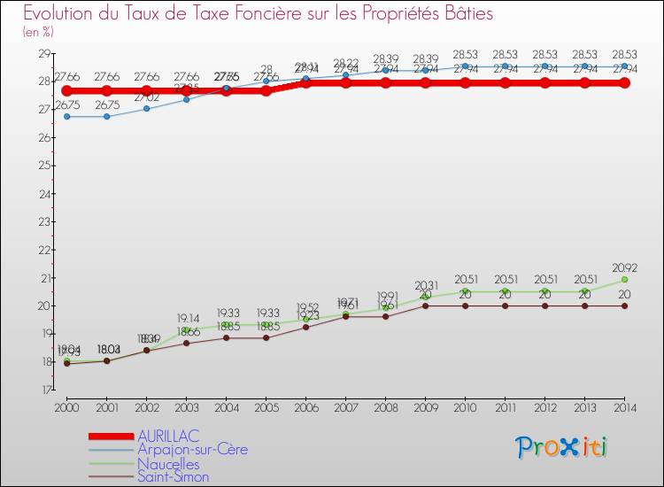 Evolution du taux de la taxe foncière sur le bati pour AURILLAC et les communes proches de 2000 à 2014 Comparaison des taux de taxe foncière sur le bati pour AURILLAC et les communes voisines de 2000 à 2014