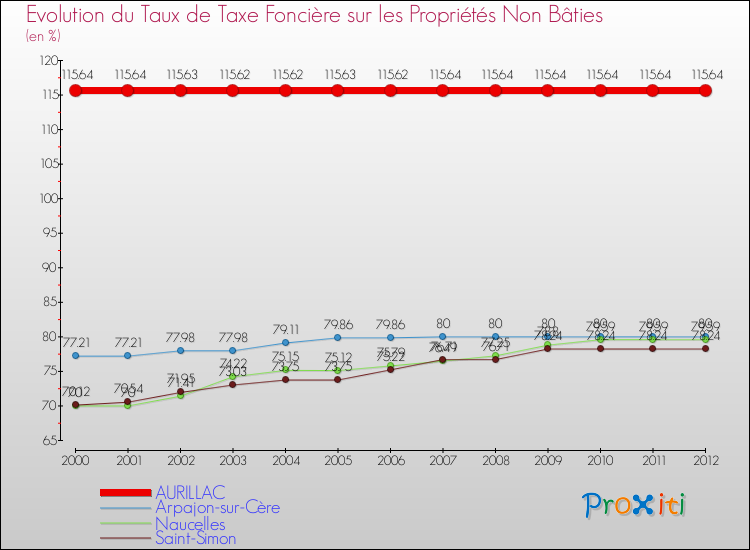 Evolution du taux de la taxe foncière sur les immeubles et terrains non batis pour AURILLAC et les communes proches de 2000 à 2012 Comparaison des taux de la taxe foncière sur les immeubles et terrains non batis pour AURILLAC et les communes voisines de 2000 à 2012