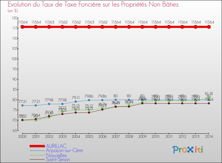 Evolution du taux de la taxe foncière sur les immeubles et terrains non batis pour AURILLAC et les communes proches de 2000 à 2014 Comparaison des taux de la taxe foncière sur les immeubles et terrains non batis pour AURILLAC et les communes voisines de 2000 à 2014