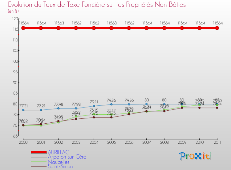 Evolution du taux de la taxe foncière sur les immeubles et terrains non batis pour AURILLAC et les communes proches Comparaison des taux de la taxe foncière sur les immeubles et terrains non batis pour AURILLAC et les communes voisines