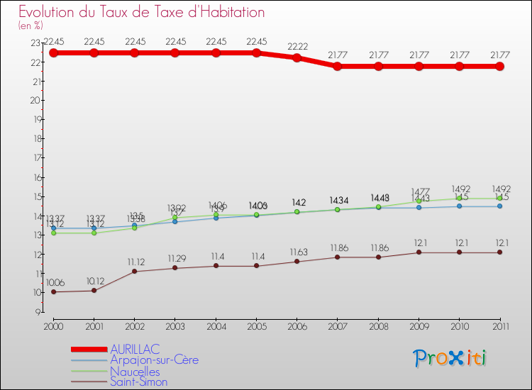 Evolution du taux de la taxe d'habitation pour AURILLAC et les communes proches Comparaison des taux de la taxe d'habitation pour AURILLAC et les communes voisines