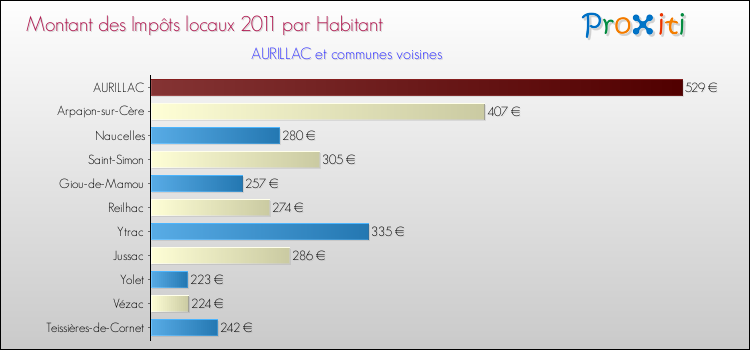 Montant des impôts locaux par Habitant pour AURILLAC et les communes proches Comparaison des impôts locaux par habitant pour AURILLAC et les communes voisines