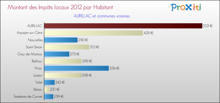 Montant des impôts locaux par Habitant pour AURILLAC et les communes proches Comparaison des impôts locaux par habitant pour AURILLAC et les communes voisines