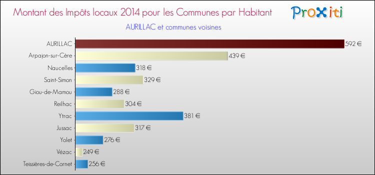 Comparaison des impôts locaux par habitant pour AURILLAC et les communes voisines en 2014