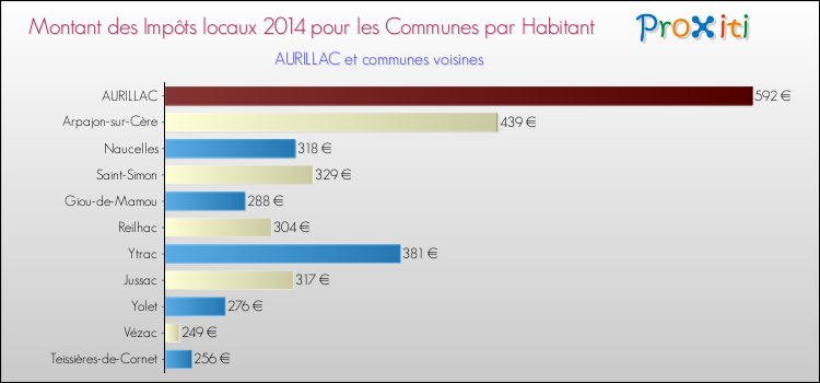 Montant des impôts locaux par Habitant pour AURILLAC et les communes proches en 2014 Comparaison des impôts locaux par habitant pour AURILLAC et les communes voisines en 2014