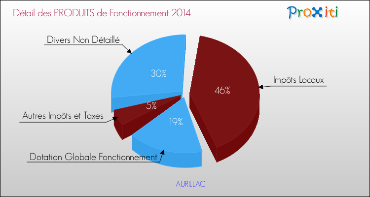 Budget de Fonctionnement 2014 pour la commune de AURILLAC