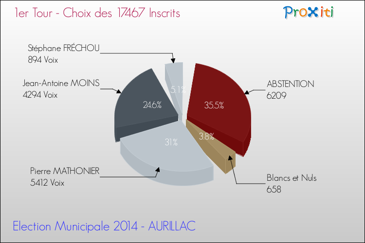 Résultats par rapport aux inscrits au 1er Tour des Elections Municipales 2014 de la commune de AURILLAC Elections Municipales 2014 - Résultats par rapport aux inscrits au 1er Tour pour la commune de AURILLAC
