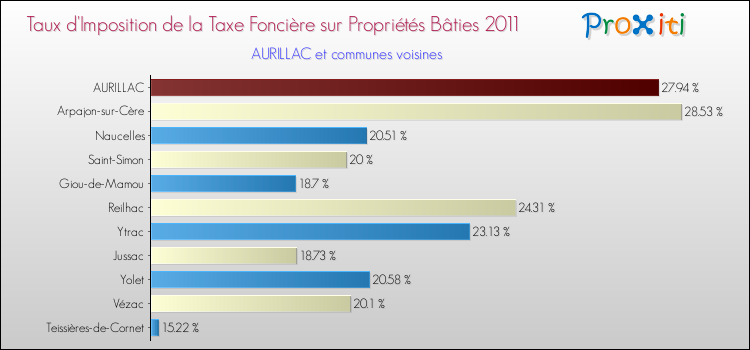 Taux d'imposition de la taxe foncière sur le bati 2011 pour AURILLAC et les communes proches Comparaison des taux d'imposition de la taxe foncière sur le bati 2011 pour AURILLAC et les communes voisines