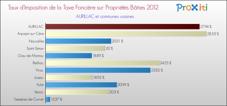 Taux d'imposition de la taxe foncière sur le bati 2012 pour AURILLAC et les communes proches Comparaison des taux d'imposition de la taxe foncière sur le bati 2012 pour AURILLAC et les communes voisines