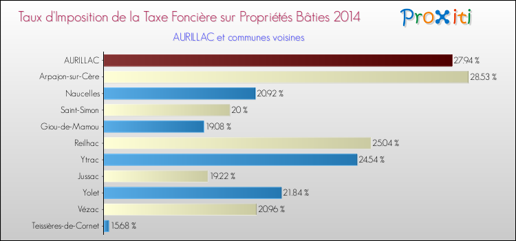 Taux d'imposition de la taxe foncière sur le bati 2014 pour AURILLAC et les communes proches Comparaison des taux d'imposition de la taxe foncière sur le bati 2014 pour AURILLAC et les communes voisines