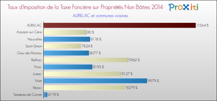 Comparaison des taux d'imposition de la taxe foncière sur les immeubles et terrains non batis 2014 pour AURILLAC et les communes voisines
