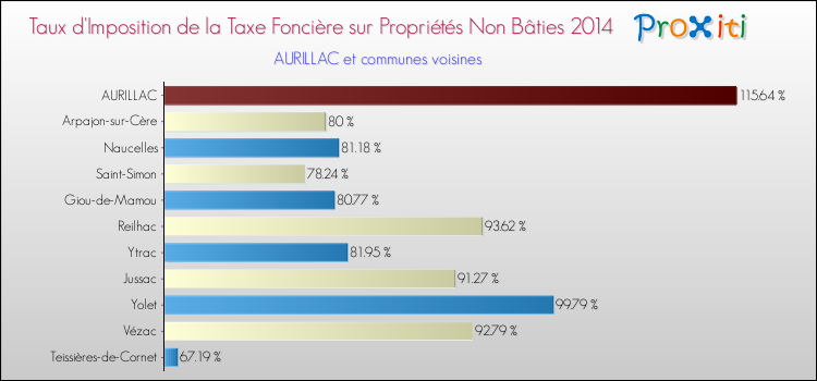 Taux d'imposition de la taxe foncière sur les immeubles et terrains non batis 2014 pour AURILLAC et les communes proches Comparaison des taux d'imposition de la taxe foncière sur les immeubles et terrains non batis 2014 pour AURILLAC et les communes voisines