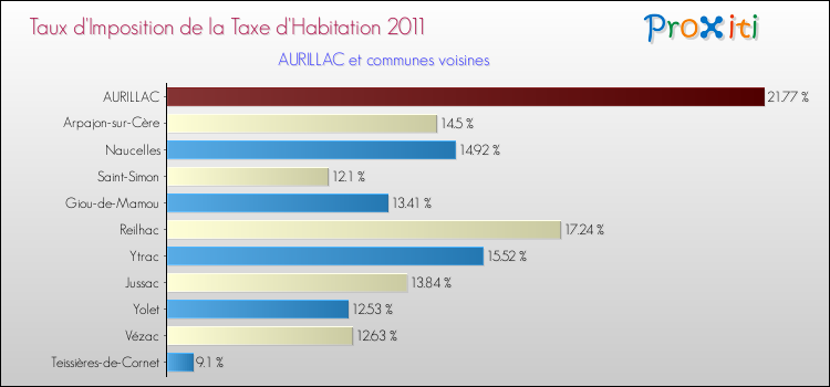 Taux d'imposition de la taxe d'habitation 2011 pour AURILLAC et les communes proches Comparaison des taux d'imposition de la taxe d'habitation 2011 pour AURILLAC et les communes voisines