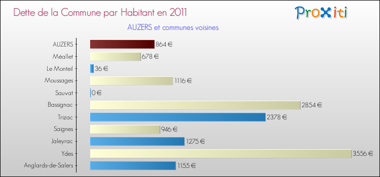 Dette par habitant de la commune en 2011 pour AUZERS et les communes proches Comparaison de la dette par habitant de la commune en 2011 pour AUZERS et les communes voisines