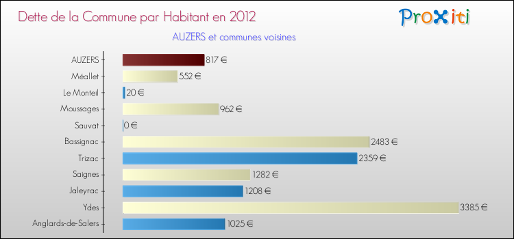Dette par habitant de la commune en 2012 pour AUZERS et les communes proches Comparaison de la dette par habitant de la commune en 2012 pour AUZERS et les communes voisines