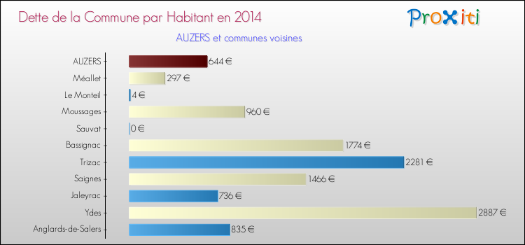 Dette par habitant de la commune en 2014 pour AUZERS et les communes proches Comparaison de la dette par habitant de la commune en 2014 pour AUZERS et les communes voisines