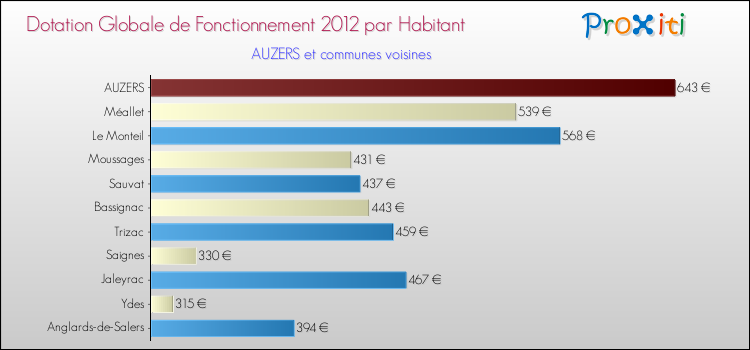 Montant des dotations globales de fonctionnement DGF par Habitant pour AUZERS et les communes proches Comparaison des des dotations globales de fonctionnement DGF par habitant pour AUZERS et les communes voisines