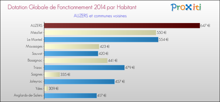 Montant des dotations globales de fonctionnement DGF par Habitant pour AUZERS et les communes proches en 2014. Comparaison des des dotations globales de fonctionnement DGF par habitant pour AUZERS et les communes voisines en 2014.