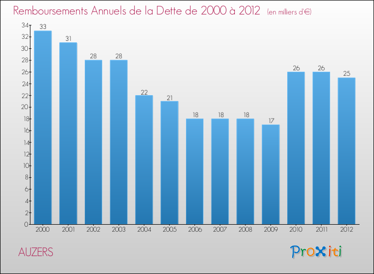 Evolution de l'annuité de la dette pour la commune de AUZERS de 2000 à 2012 Annuités de la dette pour AUZERS de 2000 à 2012