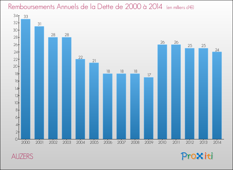 Evolution de l'annuité de la dette pour la commune de AUZERS de 2000 à 2014 Annuités de la dette pour AUZERS de 2000 à 2014