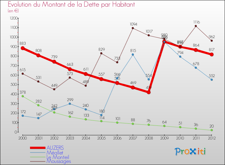 Evolution de la dette par habitant pour la commune de AUZERS et les communes proches de 2000 à 2012 Comparaison de la dette par habitant pour AUZERS et les communes voisines de 2000 à 2012
