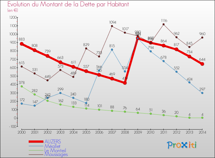 Evolution de la dette par habitant pour la commune de AUZERS et les communes proches de 2000 à 2014 Comparaison de la dette par habitant pour AUZERS et les communes voisines de 2000 à 2014