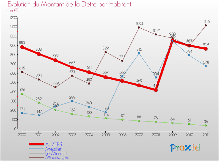 Evolution de la dette par habitant pour la commune de AUZERS et les communes proches Comparaison de la dette par habitant pour AUZERS et les communes voisines