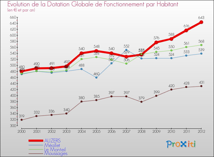 Evolution et montant de la dotation globale de fonctionnement par Habitant pour AUZERS et les communes proches Comparaison des dotations globales de fonctionnement par habitant pour AUZERS et les communes voisines