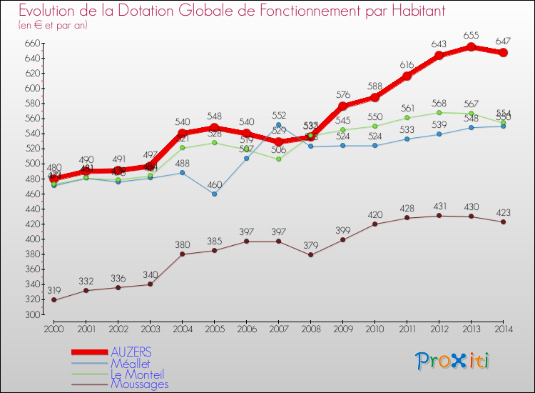 Evolution et montant de la dotation globale de fonctionnement par Habitant pour AUZERS et les communes proches de 2000 à 2014. Comparaison des dotations globales de fonctionnement par habitant pour AUZERS et les communes voisines de 2000 à 2014.