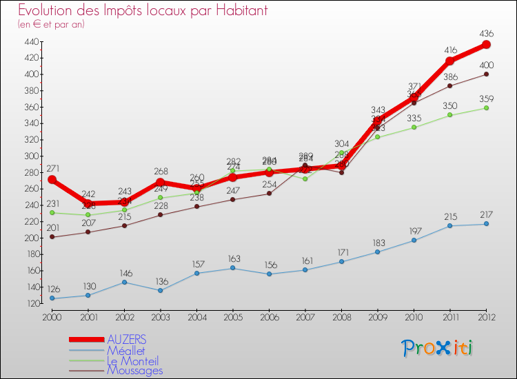 Evolution et montant des impôts locaux par Habitant pour AUZERS et les communes proches Comparaison des impôts locaux par habitant pour AUZERS et les communes voisines