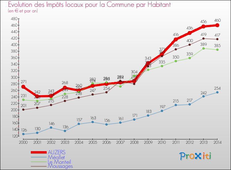 Evolution et montant des impôts locaux par Habitant pour AUZERS et les communes proches de 2000 à 2014 Comparaison des impôts locaux par habitant pour AUZERS et les communes voisines de 2000 à 2014