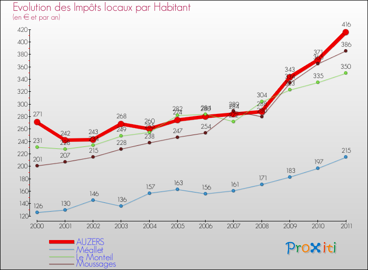 Evolution et montant des impôts locaux par Habitant pour AUZERS et les communes proches Comparaison des impôts locaux par habitant pour AUZERS et les communes voisines