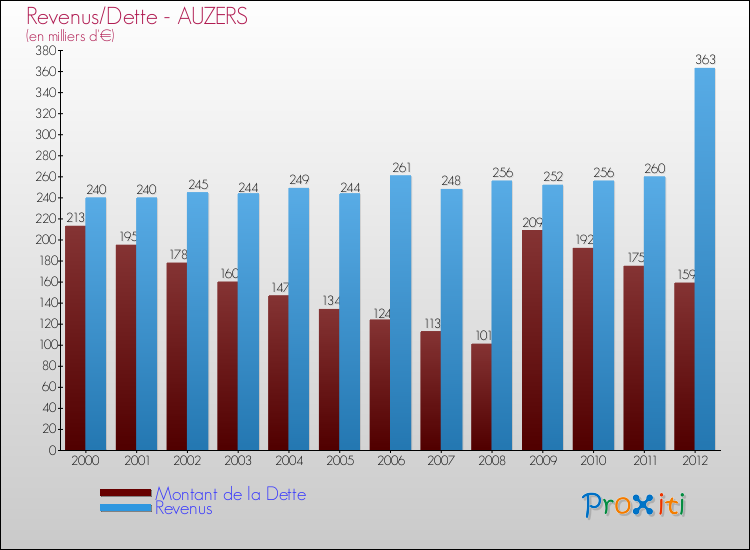 Evolution comparée de la dette et des revenus pour la commune de AUZERS de 2000 à 2012 Comparaison de la dette et des revenus pour AUZERS de 2000 à 2012