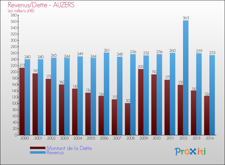 Evolution comparée de la dette et des revenus pour la commune de AUZERS de 2000 à 2014 Comparaison de la dette et des revenus pour AUZERS de 2000 à 2014