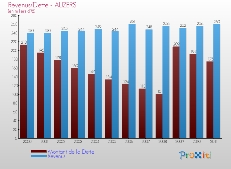 Evolution comparée de la dette et des revenus pour la commune de AUZERS de 2000 à 2011 Comparaison de la dette et des revenus pour AUZERS de 2000 à 2011