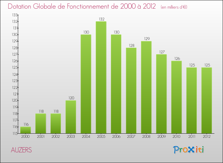 Evolution du montant de la Dotation Globale de Fonctionnement pour la commune de AUZERS de 2000 à 2012 Evolution du montant de la Dotation Globale de Fonctionnement pour AUZERS de 2000 à 2012