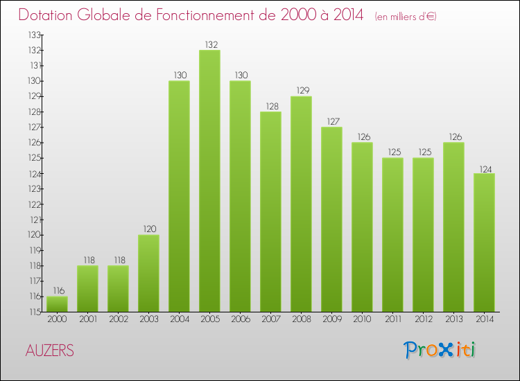 Evolution du montant de la Dotation Globale de Fonctionnement pour la commune de AUZERS de 2000 à 2014 Evolution du montant de la Dotation Globale de Fonctionnement pour AUZERS de 2000 à 2014
