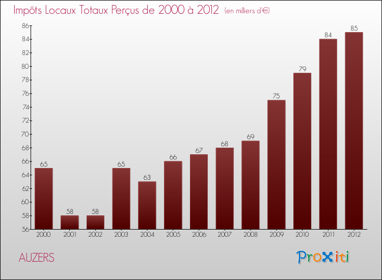 Evolution des Impôts Locaux pour la commune de AUZERS de 2000 à 2012 Evolution des Impôts Locaux pour AUZERS de 2000 à 2012