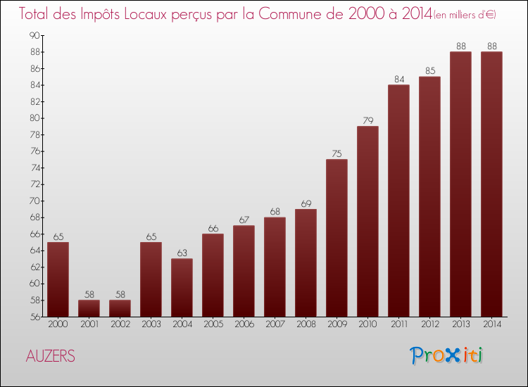 Evolution des Impôts Locaux pour la commune de AUZERS de 2000 à 2014 Evolution des Impôts Locaux pour AUZERS de 2000 à 2014