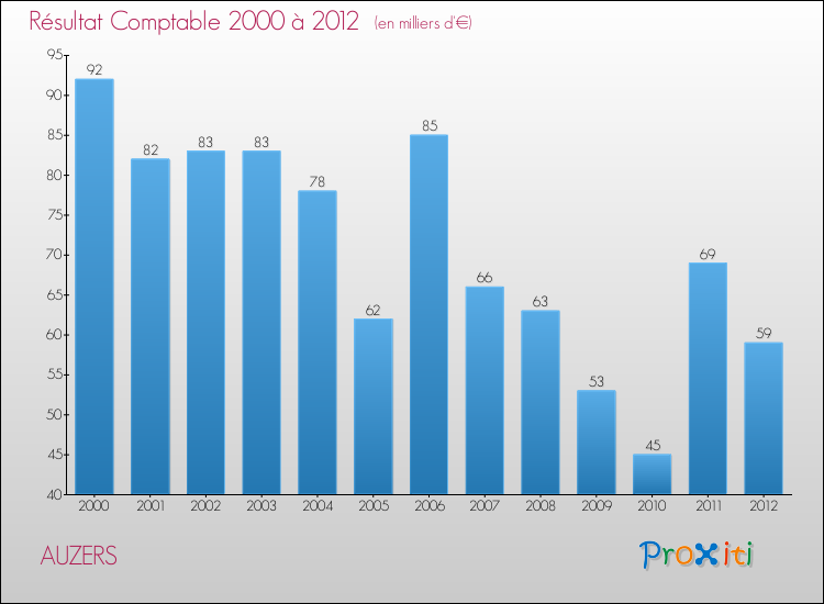 Evolution du résultat comptable pour la commune de AUZERS de 2000 à 2012 Evolution du résultat comptable pour AUZERS de 2000 à 2012