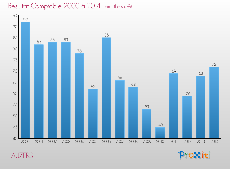 Evolution du résultat comptable pour la commune de AUZERS de 2000 à 2014 Evolution du résultat comptable pour AUZERS de 2000 à 2014