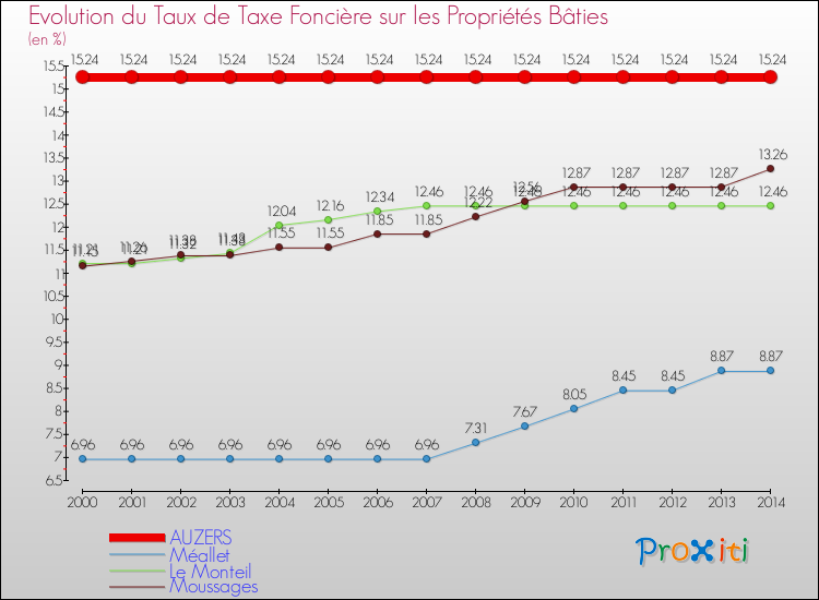 Evolution du taux de la taxe foncière sur le bati pour AUZERS et les communes proches de 2000 à 2014 Comparaison des taux de taxe foncière sur le bati pour AUZERS et les communes voisines de 2000 à 2014