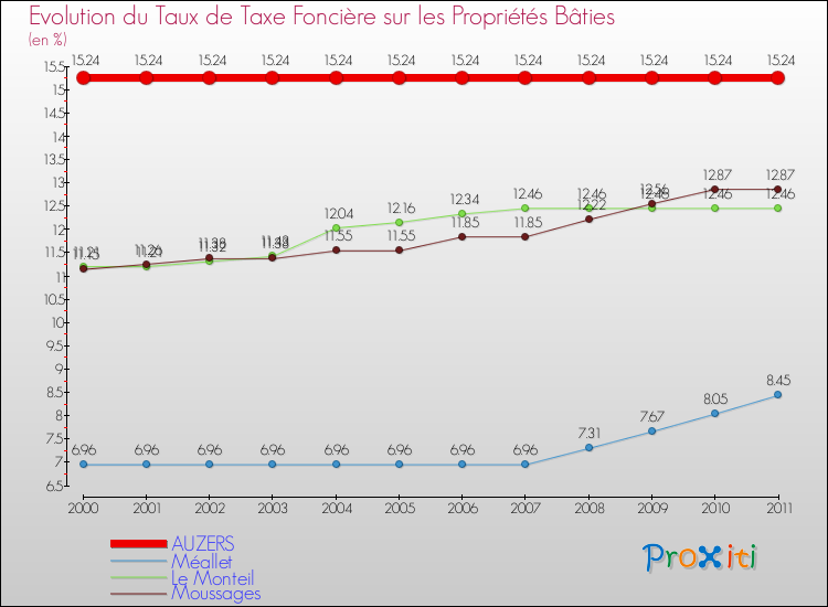 Evolution du taux de la taxe foncière sur le bati pour AUZERS et les communes proches Comparaison des taux de taxe foncière sur le bati pour AUZERS et les communes voisines