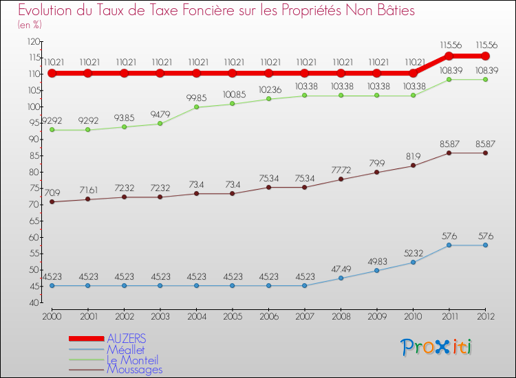 Evolution du taux de la taxe foncière sur les immeubles et terrains non batis pour AUZERS et les communes proches de 2000 à 2012 Comparaison des taux de la taxe foncière sur les immeubles et terrains non batis pour AUZERS et les communes voisines de 2000 à 2012