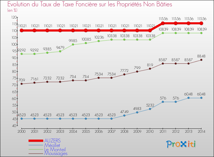 Evolution du taux de la taxe foncière sur les immeubles et terrains non batis pour AUZERS et les communes proches de 2000 à 2014 Comparaison des taux de la taxe foncière sur les immeubles et terrains non batis pour AUZERS et les communes voisines de 2000 à 2014