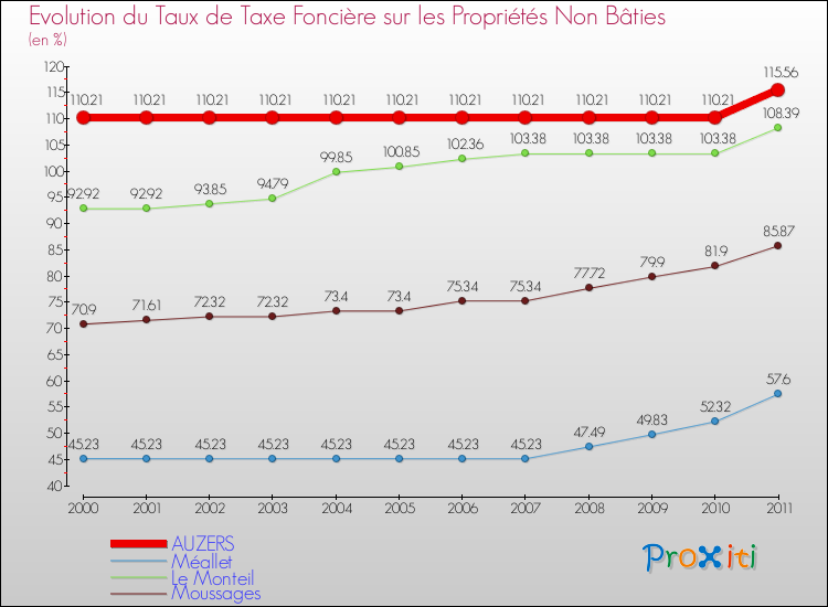 Evolution du taux de la taxe foncière sur les immeubles et terrains non batis pour AUZERS et les communes proches Comparaison des taux de la taxe foncière sur les immeubles et terrains non batis pour AUZERS et les communes voisines