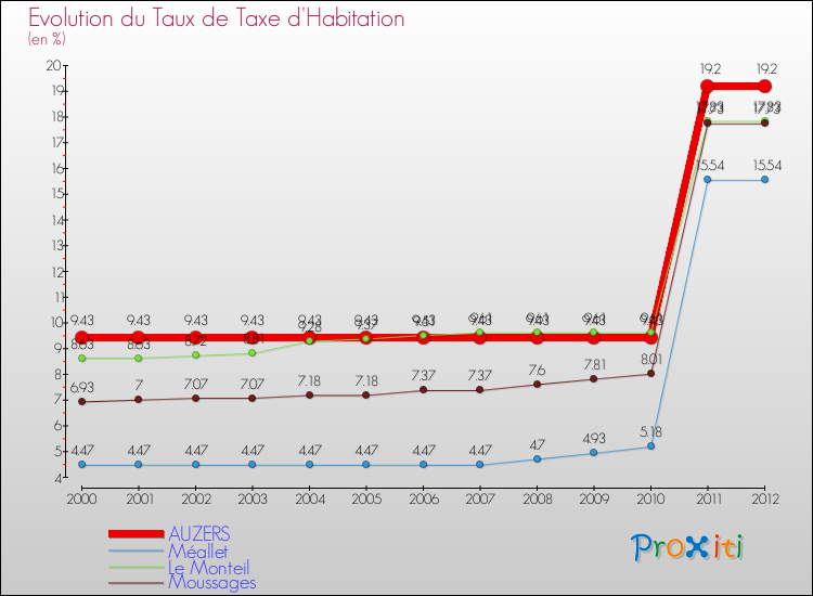 Evolution du taux de la taxe d'habitation pour AUZERS et les communes proches Comparaison des taux de la taxe d'habitation pour AUZERS et les communes voisines